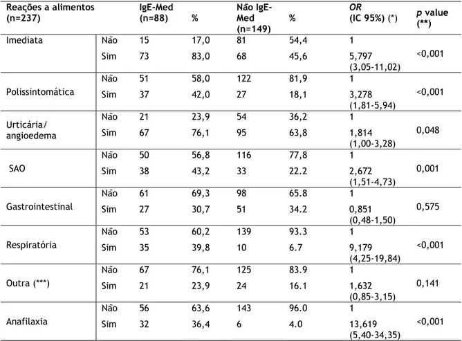 Tabela 11 - Manifestações clínicas das reações adversas nas crianças que completaram o estudo (n-109)  Reações a alimentos  (n=237)  IgE-Med (n=88)  %  Não IgE- Med  (n=149)  %  OR  (IC 95%) (*)  p value (**)  Imediata  Não  15  17,0  81  54,4  1  &lt;0,00