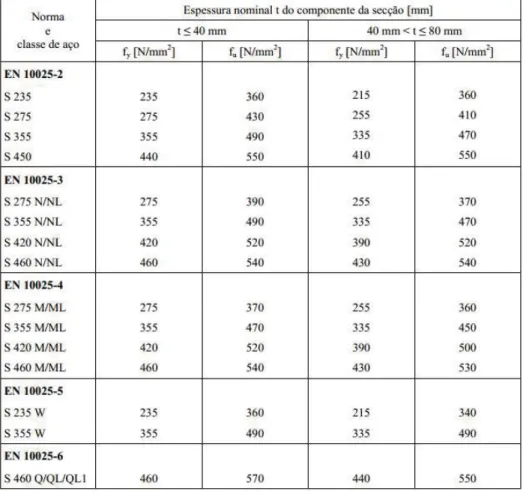 Tabela 2.4 - Valores nominais da tensão de cedência f y  e da tensão última à tração f u  para aços  estruturais laminados a quente [12]