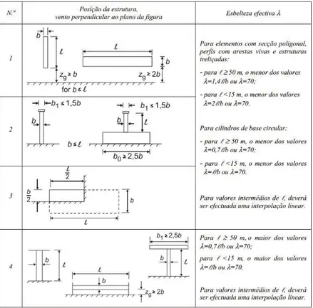 Tabela 3.11 – Valores de λ recomendados para cilindros, elementos com secção poligonal (incluindo  retangular), perfis com arestas vivas e estruturas treliçadas