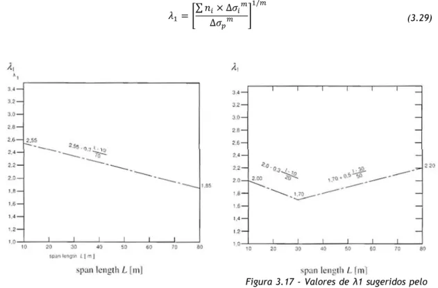 Figura 3.16 - Valores de λ1 sugeridos pelo eurocódigo para zonas de meio vão. Adaptado EN 1993-2 9 (5.2)