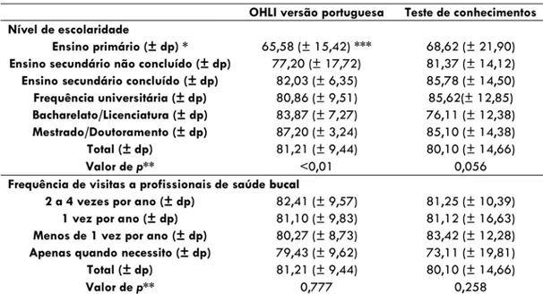 Tabela 3. Valores médios para o OHLI versão portuguesa e teste de conhecimentos considerando o nível de escolaridade  e a frequência de visitas a profissionais de saúde bucal