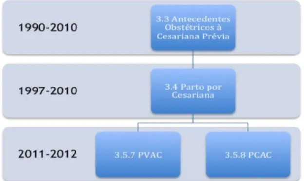 Figura 4. Distribuição das pacientes selecionadas segundo o tipo de parto  pós cesariana