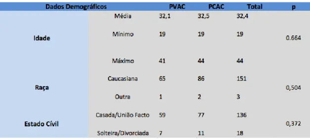 Tabela 2. Dados demográficos relativos ás pacientes selecionadas. (Teste não paramétrico  para variáveis independentes Mann-Withney