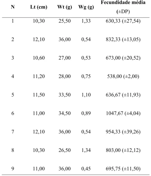 TABELA 1.  N  Lt (cm)  Wt (g)  Wg (g)  Fecundidade média  (±DP)  1 10,30  25,50  1,33  630,33  (±27,54)  2 12,10  36,00  0,54  832,33  (±13,05)  3 10,60  27,00  0,53  673,00  (±20,52)  4 11,20  28,00  0,75 538,00  (±2,00)  5 11,50  33,50  1,10  636,67  (±1