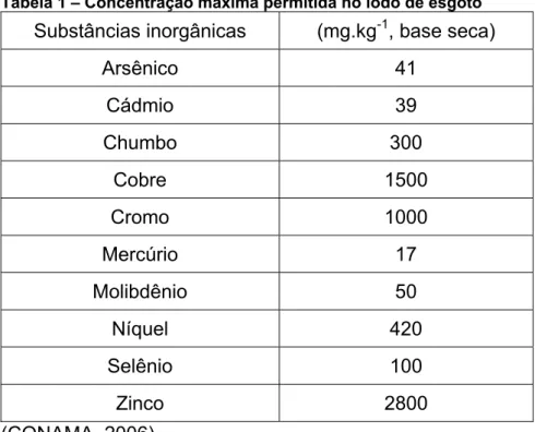 Tabela 1 – Concentração máxima permitida no lodo de esgoto 