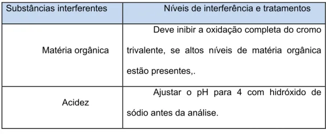 Tabela 2 – Substâncias interferentes para cromo total 