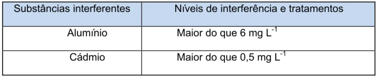 Tabela 3 - Substâncias interferentes para zinco 