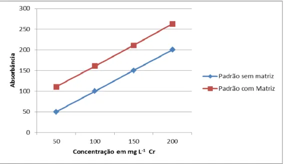 Tabela 6 -  -  Desvio padrão da curva analítica de cromo por UV/Vis