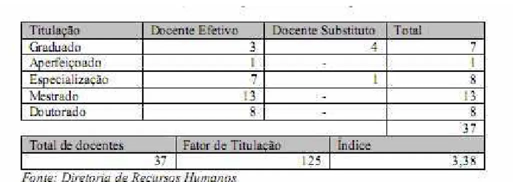 Tabela 1: Índice de titulação do corpo docente no Campus SBV, Relatório de Gestão 2009