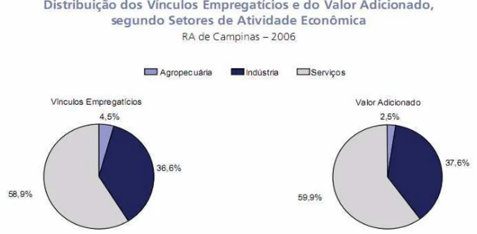 Figura 8: Distribuição dos Vínculos Empregatícios e do Valor Adicionado (IBGE; Fundação SEADE)
