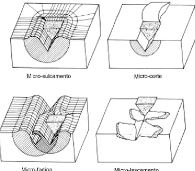 Figura  2.6  Micro-mecanismos de abrasão ilustrado para um sistema a dois  corpos [9,41]