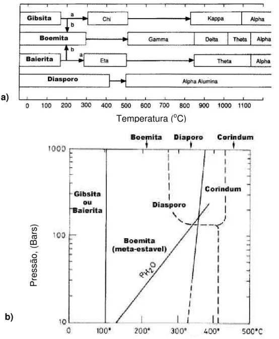 Figura  2.11  a) Rota de desidratação para os hidróxidos de alumínio e b)   Diagrama de fase para o sistema Al 2 O 3 -H 2 O [50]