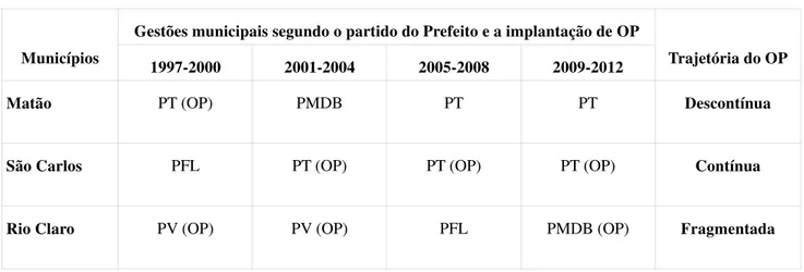 Tabela 1. Trajetória política dos municípios de Matão, São Carlos e Rio Claro, segundo  os resultados produzidos pelo OP (de 1997 aos dias atuais)  
