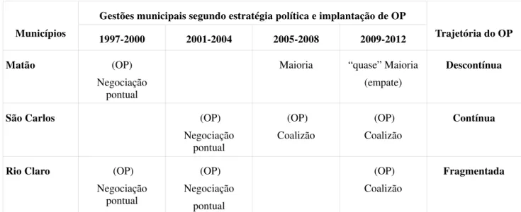 Tabela 2. Síntese da estratégia de negociação política utilizada nos municípios de Matão,  São Carlos e Rio Claro, segundo os resultados produzidos pelo OP (de 1997 aos dias  atuais)  