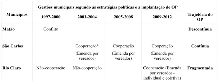Tabela 3. Síntese das relações entre OP, Executivo e Legislativo nos municípios de  Matão, São Carlos e Rio Claro, segundo os resultados produzidos pelo OP (de 1997 aos  dias atuais)  