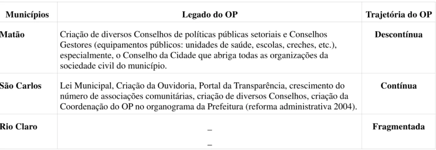 Tabela 4. O Legado do OP em Matão, São Carlos e Rio Claro, segundo os resultados  produzidos pelo OP (de 1997 aos dias atuais) 