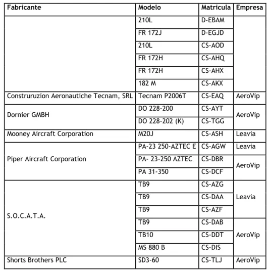 Tabela 1 Listagem de Aeronaves do Grupo Seven Air. 