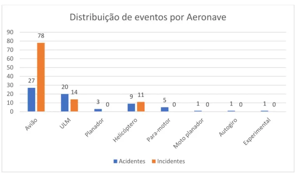 Figura 6 - Distribuição de Acidentes e Incidentes Graves investigados por Aeronave entre 2010 e 2016 