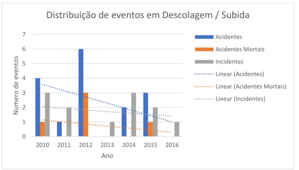 Figura 8 - Distribuição de Acidentes e Incidentes Graves investigados por Descolagem/Subida por ano 