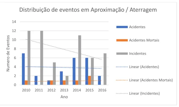 Figura 10 - Distribuição de Acidentes e Incidentes Graves investigados por Aproximação/Aterragem por  ano 