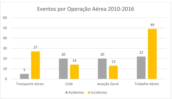 Figura 12 - Acidentes e Incidentes Graves por Operação Aérea 2010 - 2016 