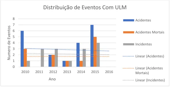 Figura 14 - Distribuição de Acidentes e Incidentes Graves investigados com ULM por ano 