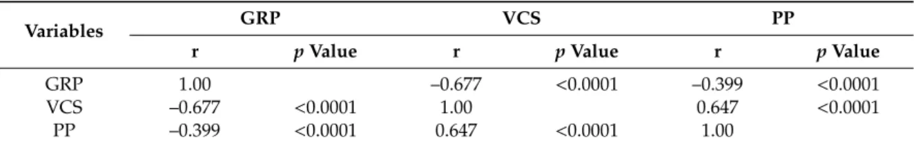 Table 3. Partial correlation analysis between GRP, vascular calcification score (VCS) and pulse pressure (PP) after adjustments for age and gender.