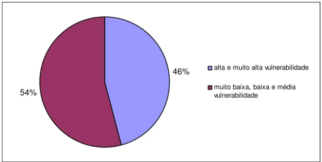 Gráfico  1  –  Distribuição  de  idosos  de  acordo  com  as  diferentes  regiões  de  vulnerabilidade social