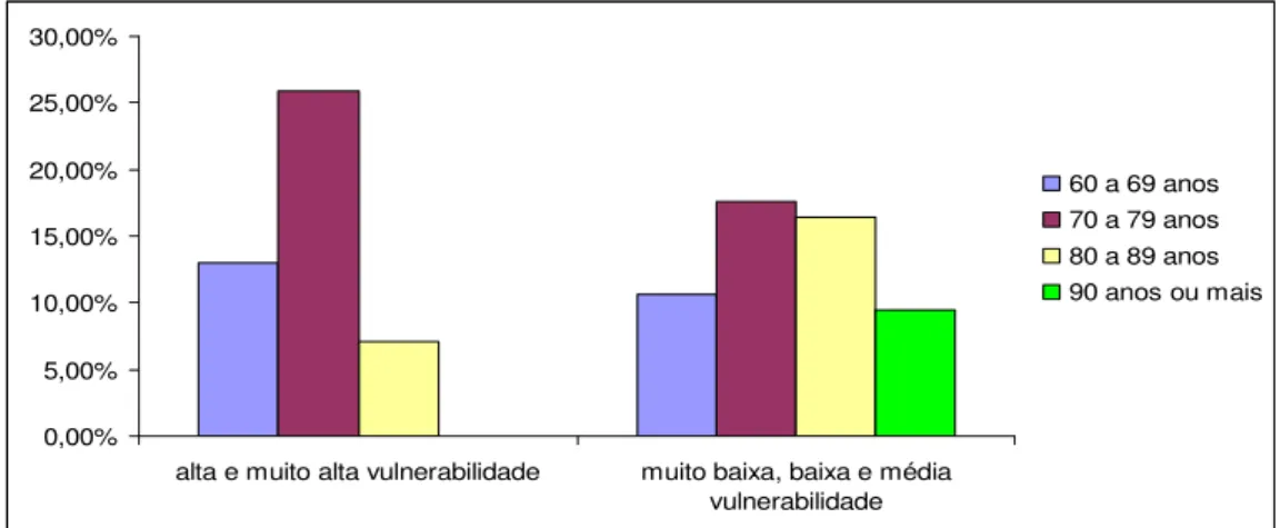 Gráfico  2  –  Distribuição  dos  idosos  de  acordo  com  a  faixa  etária,  por  diferentes  regiões de vulnerabilidade