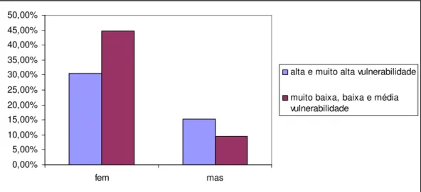 Gráfico 3 – Distribuição dos idosos de acordo com sexo, por diferentes regiões de  vulnerabilidade