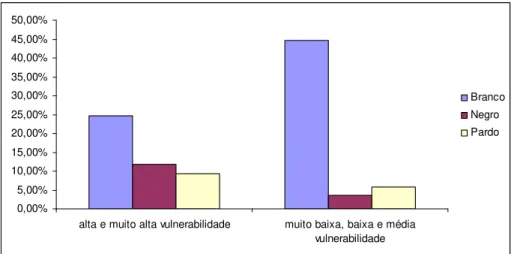 Gráfico 4 – Distribuição dos idosos de acordo com a raça, por diferentes regiões de  vulnerabilidade