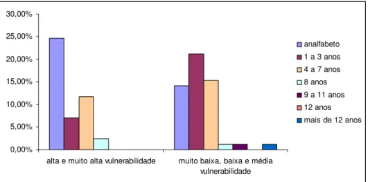 Gráfico  5  –  Distribuição  dos  idosos  de  acordo  com  a  escolaridade,  por  diferentes  regiões de vulnerabilidade
