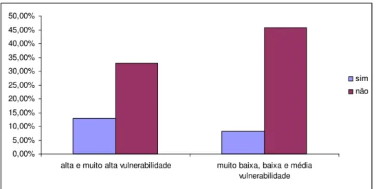 Gráfico  7  –  Distribuição  dos  idosos  de  acordo  com  a  presença  de  crianças  no  domicílio, por diferentes regiões de vulnerabilidade