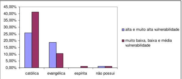 Gráfico 8 – Distribuição dos idosos de acordo com a religião, por diferentes regiões  de vulnerabilidade
