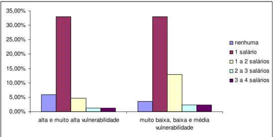 Gráfico 9 – Distribuição dos idosos de acordo com sua renda mensal, por diferentes  regiões de vulnerabilidade