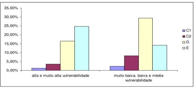Gráfico 11 – Distribuição dos idosos de acordo com a classificação econômica, por  diferentes regiões de vulnerabilidade