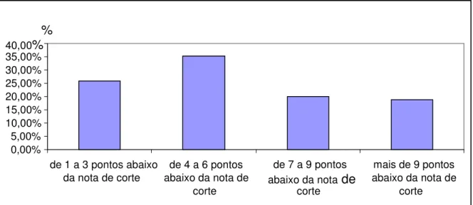 Gráfico 12 – Distribuição dos idosos de acordo com o desempenho no MEEM. São  Carlos, 2010