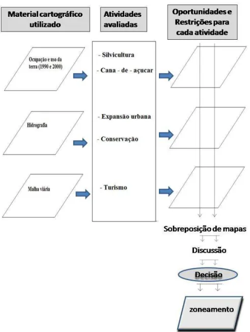 Figura 9.  Orientação do processo de tomada de decisão na elaboração do  zoneamento da zona de amortecimento das Unidades de Conservação de  Itirapina, adaptado de Griffith,et al