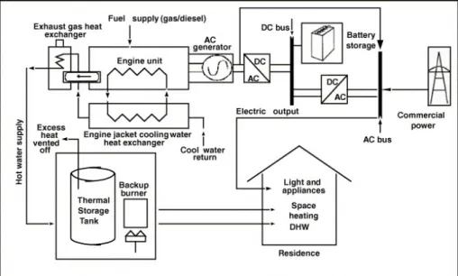 Figura 2.7.: Esquema de um sistema residencial de Cogeração com base num gerador eléctrico com um motor de combustão interna, (Onovwiona et al., 2007).