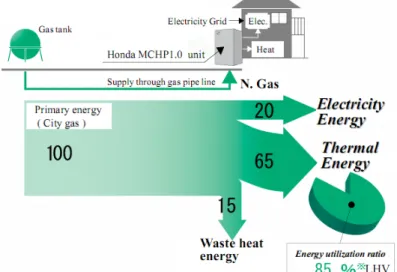 Figura 2.10.: Eficiência Energética com a utilização do MCHP 1.0 da Honda ® . Segundo o frabricante, este apenas perde 15% de Energia proveniente da queima do gás natural urbano no fornecimento energético de uma habitação.