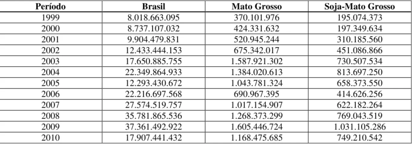 Tabela 1 - Evolução do crédito de Custeio Agrícola (Valores em Reais) no Brasil, Mato Grosso e a soja no Mato  Grosso 
