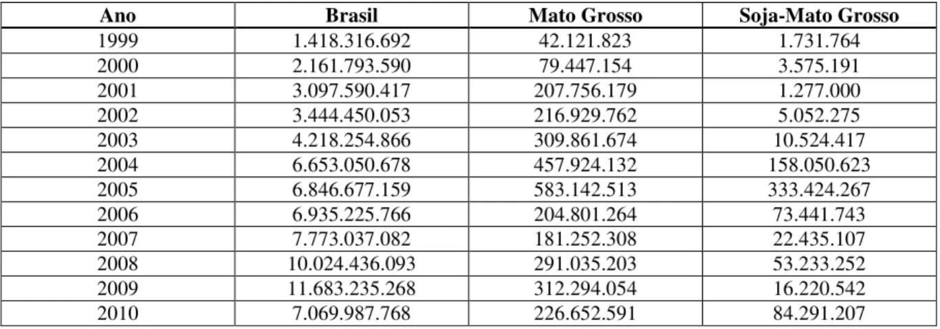 Tabela 3 – Evolução do crédito para comercialização (Valores em Reais) no Brasil, Mato Grosso e para soja no  Mato Grosso 
