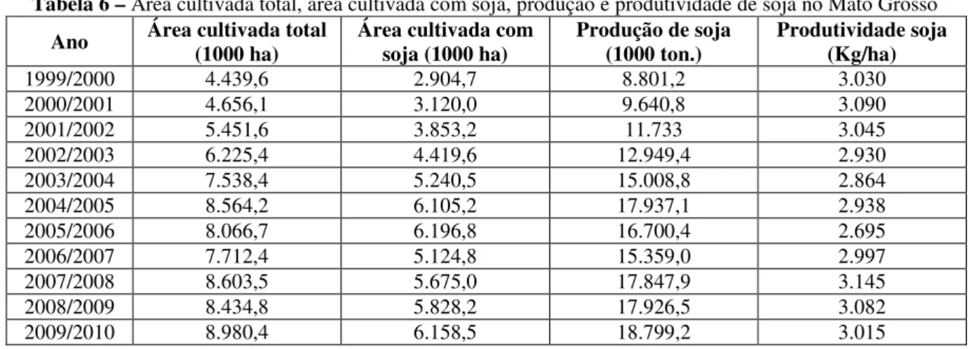 Tabela 6 – Área cultivada total, área cultivada com soja, produção e produtividade de soja no Mato Grosso  Ano  Área cultivada total 