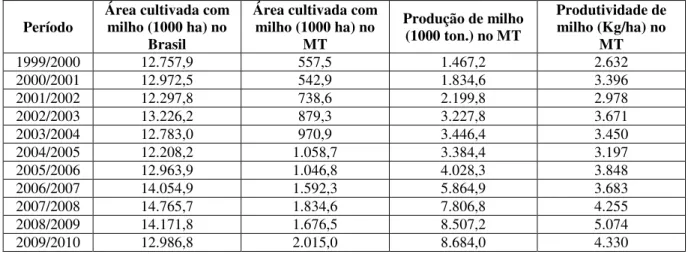 Tabela 7 – Área cultivada com milho no Brasil e área cultivada, produção e produtividade de milho no Mato  Grosso 