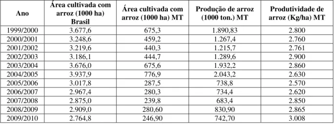 Tabela 8 – Área cultivada com arroz no Brasil e área cultivada, produção e produtividade de arroz no Mato  Grosso 