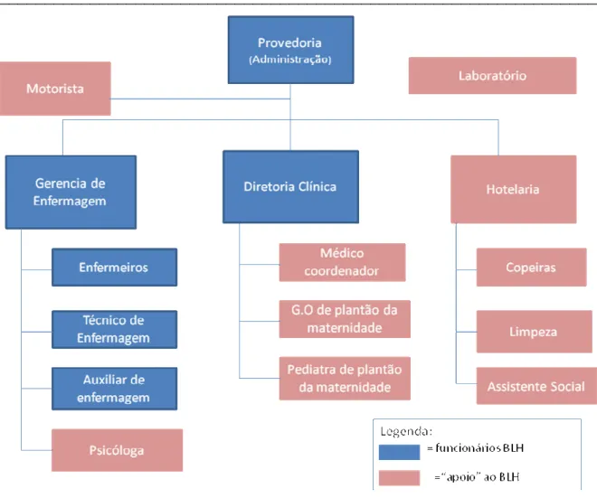 Figura 4: Organograma funcional do BLH – São Carlos – SP 