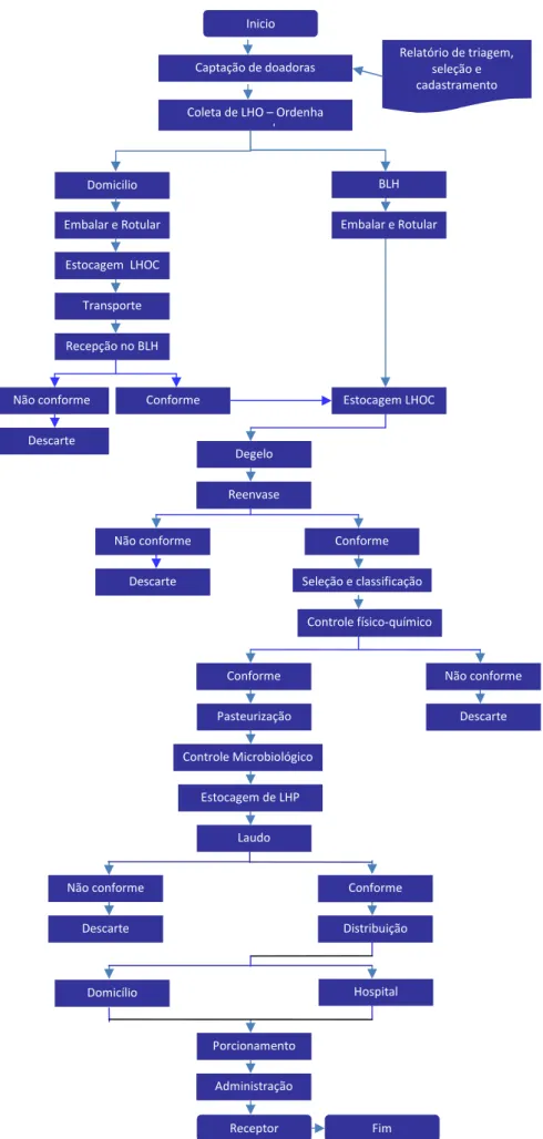 Figura 5 - Diagrama das atividades de processamento e controle de qualidade. 