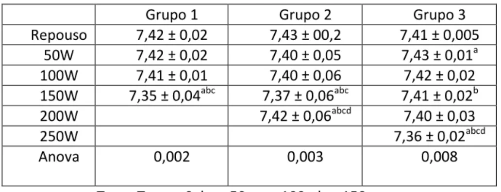 Tabela 1: Analise estatística para a variável fisiológica pH.                                                          