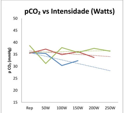 Tabela 3: Analise estatística para a variável fisiológica pCO 2 .                                         