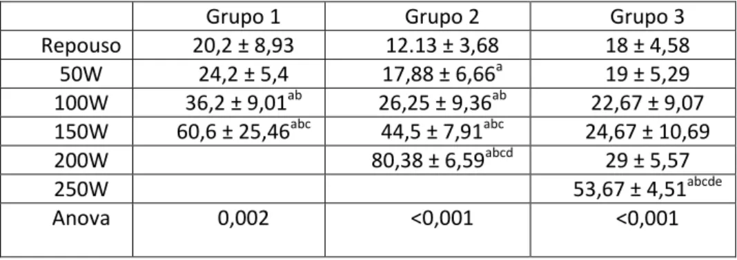 Tabela 5: Analise estatística para a variável fisiológica lactato.                    